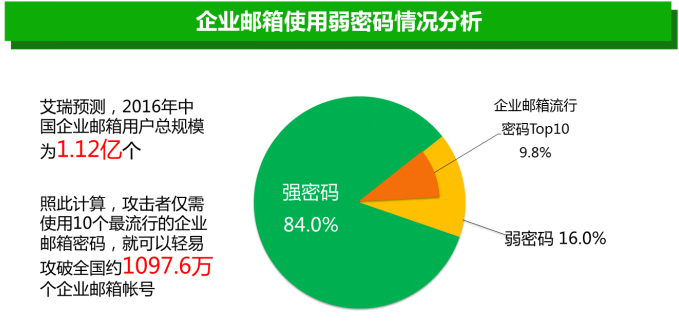 七个邮箱泄漏“惨案”，揭示七个黑客真相